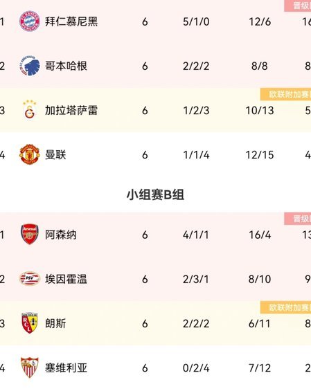 英超积分变化：曼市双雄领跑，红军狼队垫底