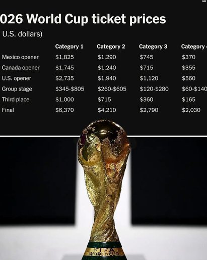 美加墨世界杯奖金破纪录，创下新高