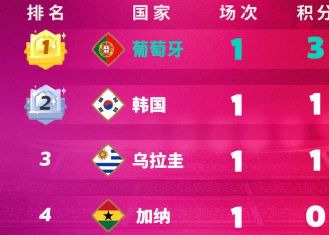 韩国出线望依旧存，小组暂居第三净负1球